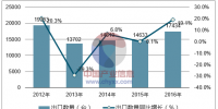 2012-2016年中國(guó)<font color=