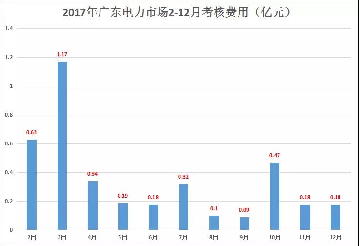 重慶豁免了偏差考核，廣東那3.85億會不會？