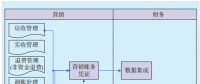 營財(cái)一體化集約化管理研究