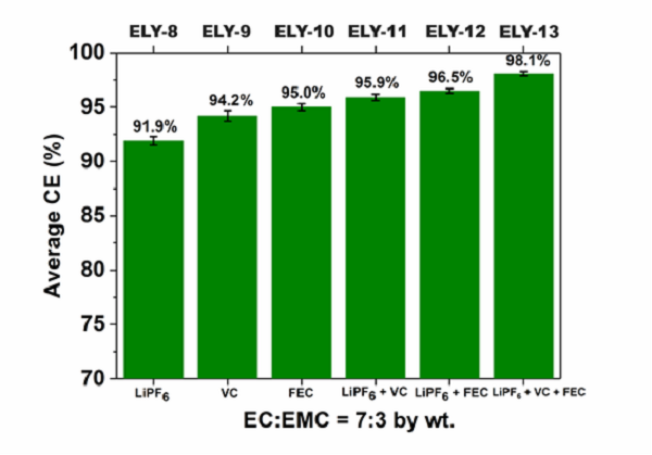 專題報(bào)道：Imide-Orthoborate雙鹽電解質(zhì)體系抑制鋰枝晶及提升鋰金屬庫侖效率的研究