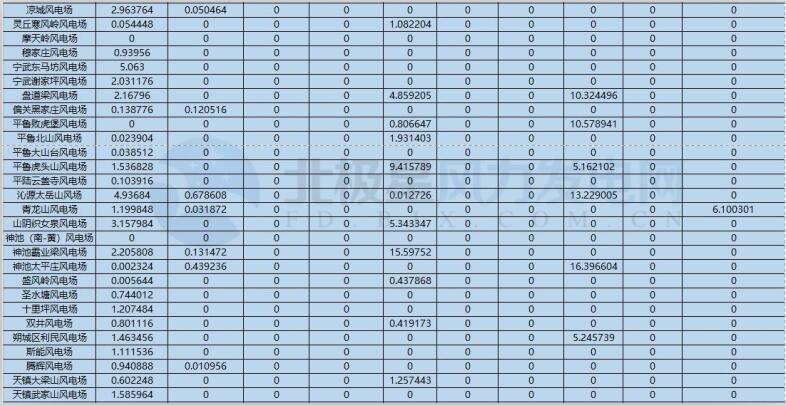 78家風(fēng)電場(chǎng)凈收入全部虧損！山西能監(jiān)辦公布2017年12月風(fēng)電考核結(jié)果