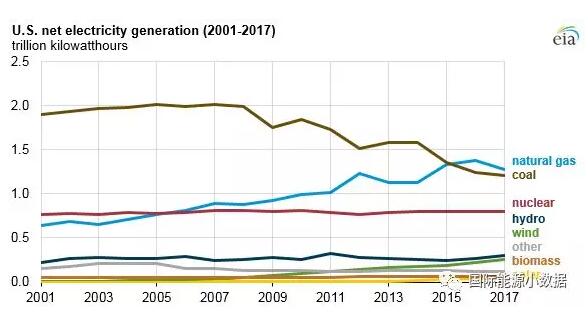 2017年美國(guó)風(fēng)電光伏繼續(xù)大躍進(jìn)：新增風(fēng)電裝機(jī)6.3吉瓦