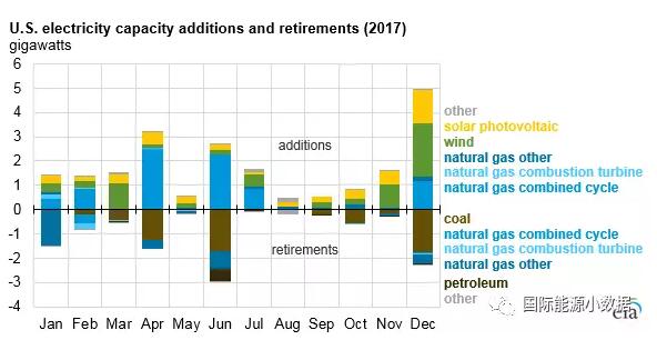 2017年美國(guó)風(fēng)電光伏繼續(xù)大躍進(jìn)：新增風(fēng)電裝機(jī)6.3吉瓦