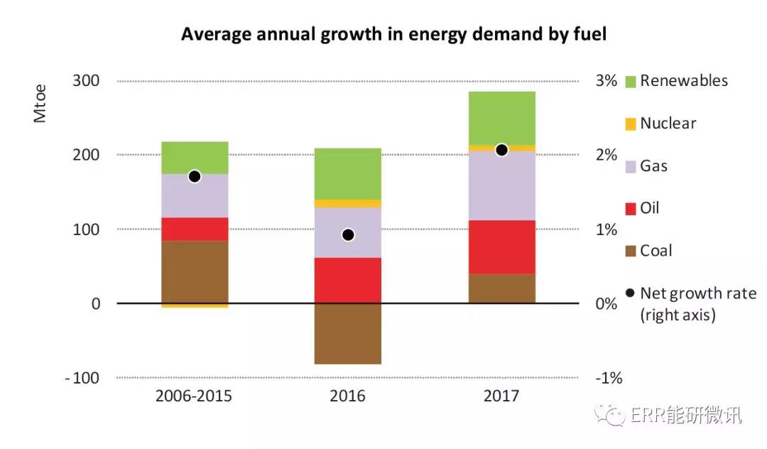 國際能源署：2017年全球能源需求增長量為去年的2倍！風(fēng)電占可再生能源發(fā)電量增長的36%