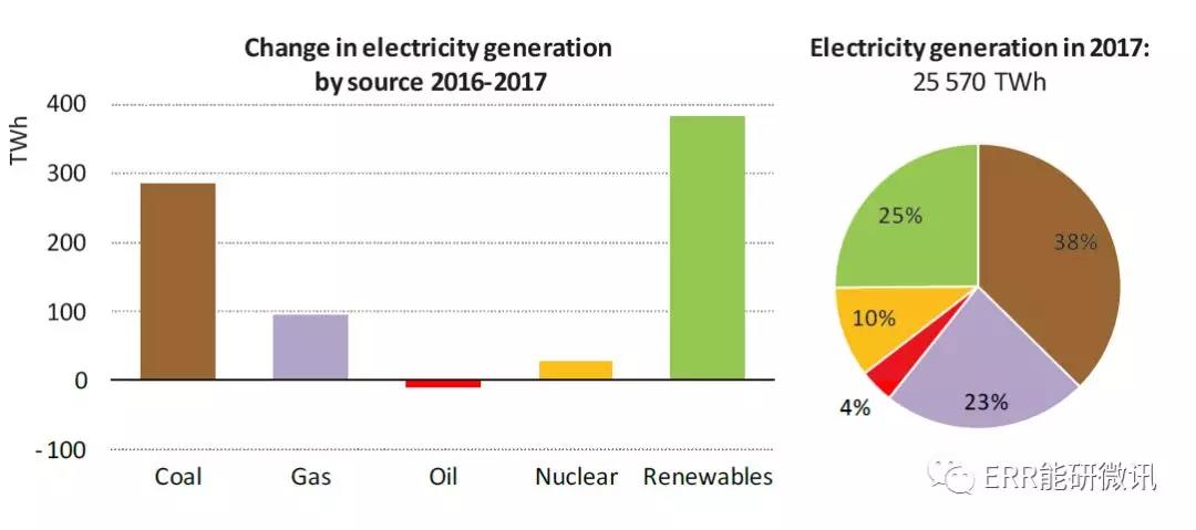 國際能源署：2017年全球能源需求增長量為去年的2倍！風(fēng)電占可再生能源發(fā)電量增長的36%