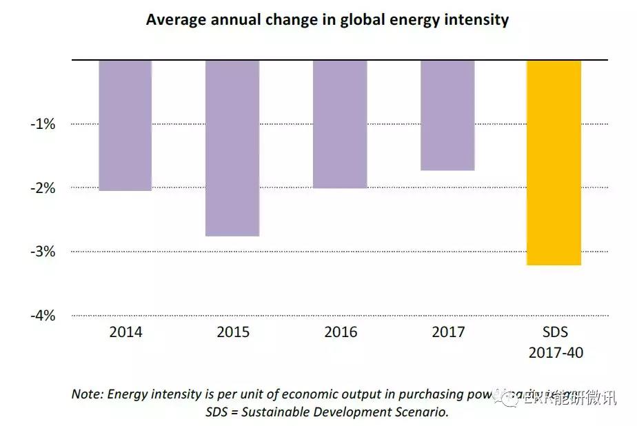 國際能源署：2017年全球能源需求增長量為去年的2倍！風(fēng)電占可再生能源發(fā)電量增長的36%