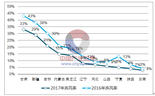 2018年中國風電行業(yè)市場現(xiàn)狀及發(fā)展前景預(yù)測