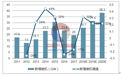 2018年中國風電行業(yè)市場現(xiàn)狀及發(fā)展前景預(yù)測
