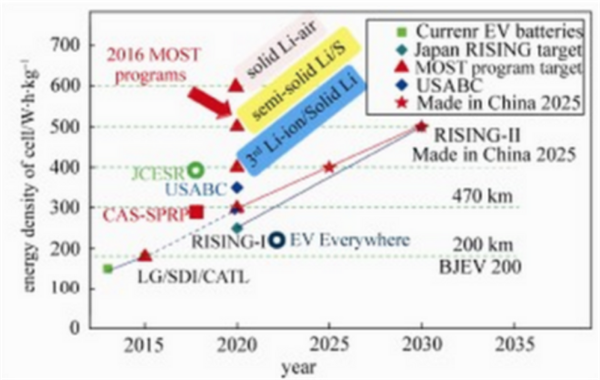 動(dòng)力電池技術(shù),新能源汽車動(dòng)力電池，動(dòng)力電池法規(guī)