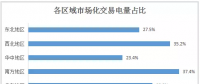 2017年全國市場化交易概覽：華北、華東、南方區(qū)域成電力交易主場