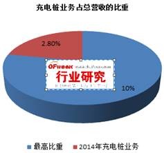 我國充電樁行業(yè)運營盈利模式分析