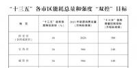 陜西省“十三五”節(jié)能減排綜合工作方案：年底完成30萬(wàn)千瓦及以上煤電超低排放改造 完善環(huán)保電價(jià)政策