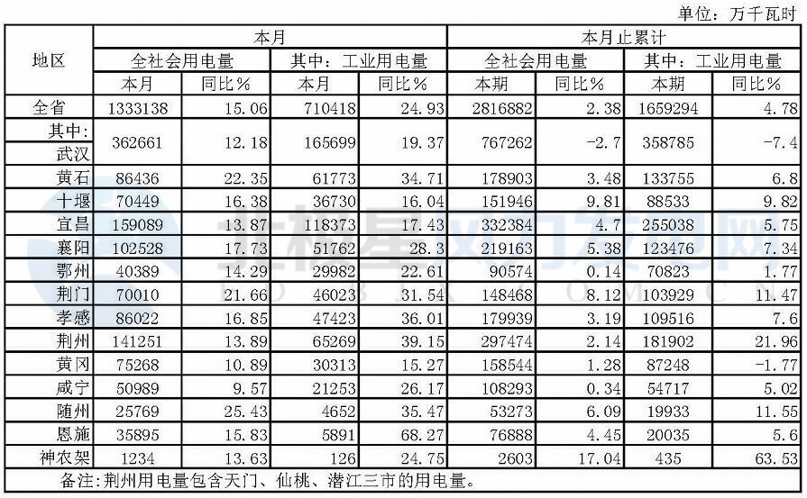湖北省1-2月份風(fēng)電發(fā)電量6.65億千瓦時 同比增長52.67%