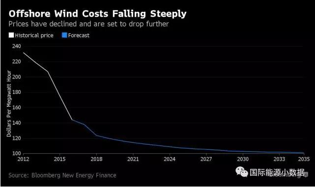 歐洲海上風(fēng)電成本2016年直降22% 跌至12.6美分/千瓦時(shí)！