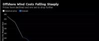 歐洲海上風電成本2016年直降22% 跌至12.6美分/千瓦時！
