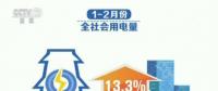一季度全國發(fā)用電保持快速增長(zhǎng) 經(jīng)濟(jì)活躍程度在增強(qiáng)