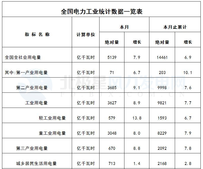 國家能源局：3月風(fēng)電發(fā)電設(shè)備容量達(dá)151.39GW 同比增12.9%（附數(shù)據(jù)）