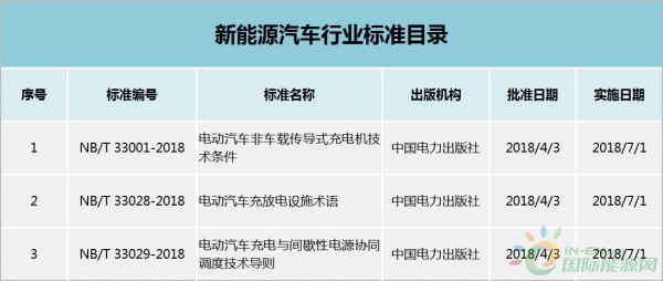 新能源汽車行業(yè)標準