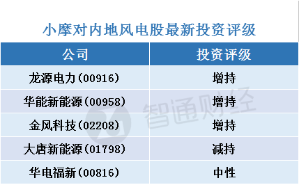 小摩：看好內(nèi)地風電股 首選龍源電力