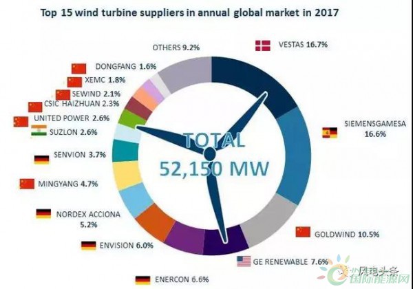 重磅！52.15GW!金風(fēng)、遠(yuǎn)景、明陽智能、聯(lián)合動力等8家企業(yè)入選2017年全球風(fēng)電整機商TOP15