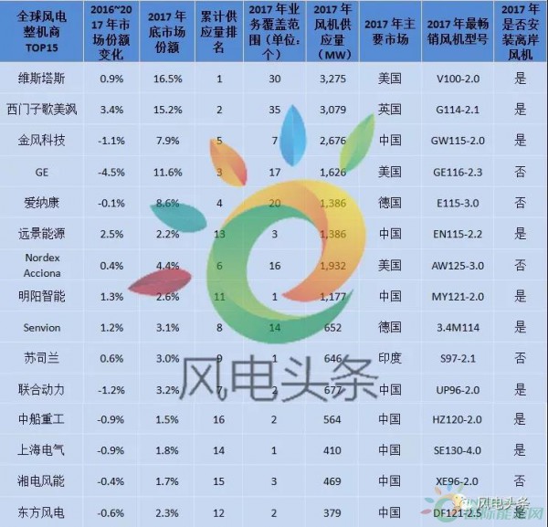 重磅！52.15GW!金風(fēng)、遠(yuǎn)景、明陽智能、聯(lián)合動力等8家企業(yè)入選2017年全球風(fēng)電整機商TOP15