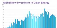 一季度全球清潔能源投資同比降10%至611億美元