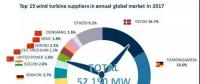 重磅！52.15GW!金風(fēng)、遠(yuǎn)景、明陽(yáng)智能、聯(lián)合動(dòng)力等8家企業(yè)入選2017年全球風(fēng)電整機(jī)商TOP15