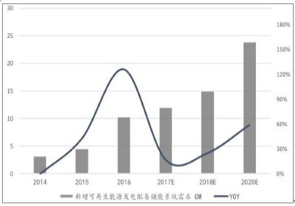 2018年中國(guó)動(dòng)力鋰電池需求量預(yù)測(cè)分析