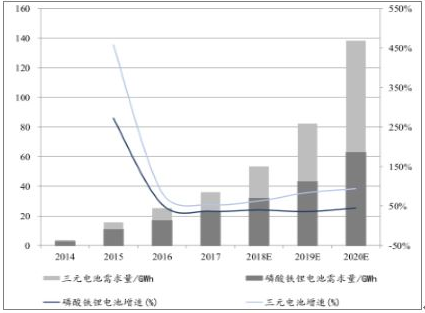 2018年中國(guó)動(dòng)力鋰電池需求量預(yù)測(cè)分析