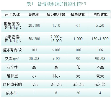 超級電容器在分布式微電網(wǎng)中的應用