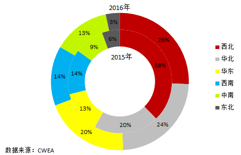 中國風(fēng)電新增裝機(jī)容量開始走向下行