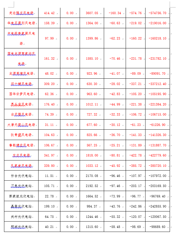 2月份陜西電網(wǎng)“兩個(gè)細(xì)則”考核補(bǔ)償情況：19家風(fēng)電場(chǎng)上網(wǎng)電量32905.01萬(wàn)千瓦時(shí)