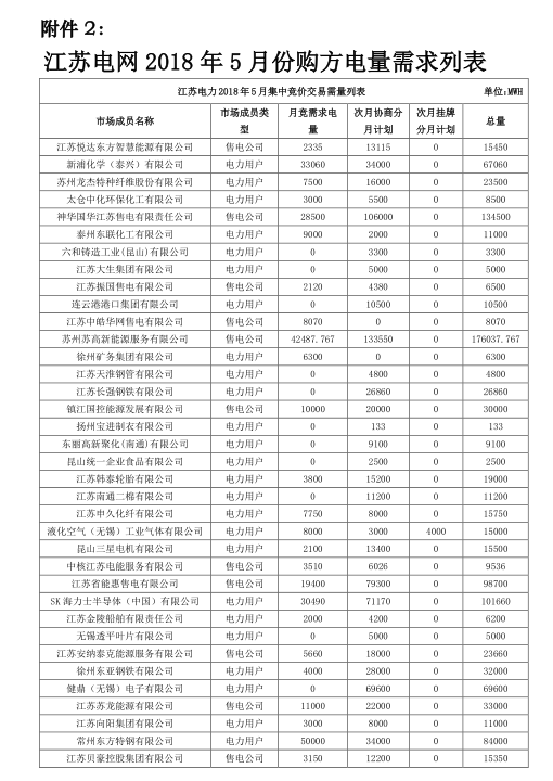 2018年5月江蘇省電力集中競(jìng)價(jià)交易23日開始申報(bào)