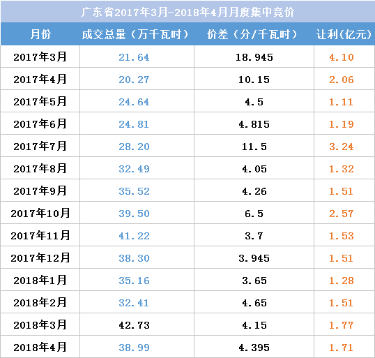 江蘇今年月競(jìng)讓利1.5億 不足廣東1/4！