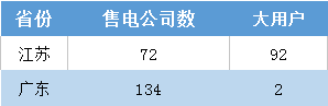 江蘇今年月競(jìng)讓利1.5億 不足廣東1/4！