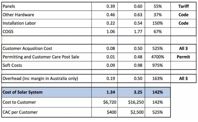 每瓦約18元！美國戶用光伏市場是怎樣的？