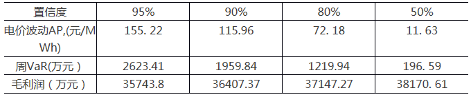 采用金融工具控制電力市場中長期金融風(fēng)險（三）