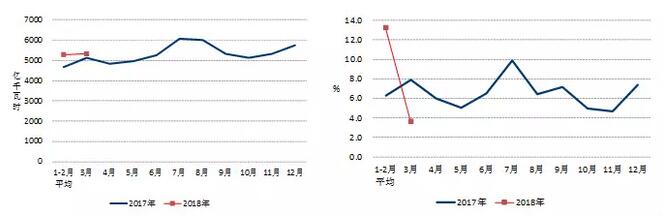 中電聯(lián)：2018年一季度并網(wǎng)風電1.7億千瓦、風電發(fā)電量978億千瓦時、風電投資66億元（附數(shù)據(jù)）