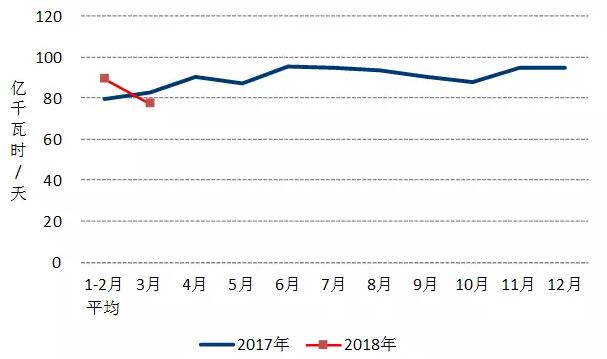 中電聯(lián)：2018年一季度并網(wǎng)風電1.7億千瓦、風電發(fā)電量978億千瓦時、風電投資66億元（附數(shù)據(jù)）