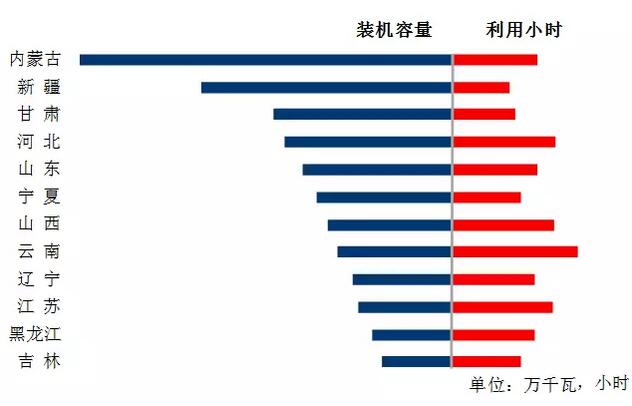 中電聯(lián)：2018年一季度并網(wǎng)風電1.7億千瓦、風電發(fā)電量978億千瓦時、風電投資66億元（附數(shù)據(jù)）