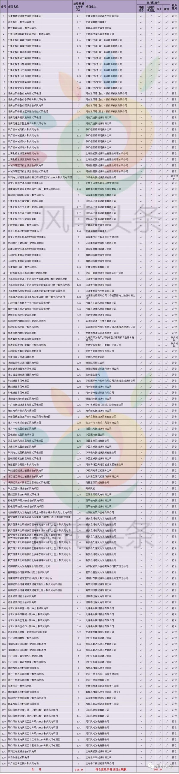 重磅！2018年分散式風(fēng)電項(xiàng)目建設(shè)方案匯總（附項(xiàng)目清單）