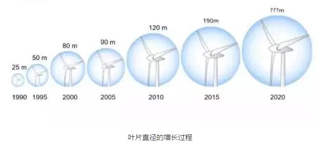 風(fēng)電葉片直徑有多長？