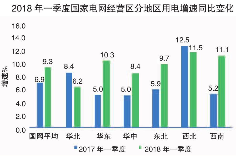 2018年一季度電力供需特點(diǎn)及二季度電力供需形勢(shì)預(yù)測