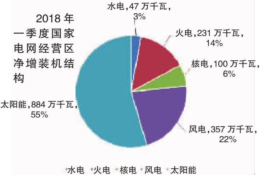 2018年一季度電力供需特點(diǎn)及二季度電力供需形勢(shì)預(yù)測