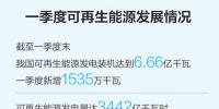 一季度可再生能源裝機(jī)規(guī)模繼續(xù)擴(kuò)大，能源結(jié)構(gòu)低碳轉(zhuǎn)型持續(xù)進(jìn)行