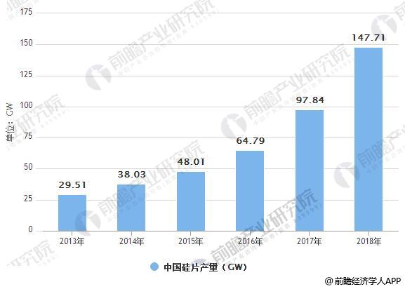 光伏行業(yè)整體發(fā)展勢頭良好 未來著力提升光伏利用效率