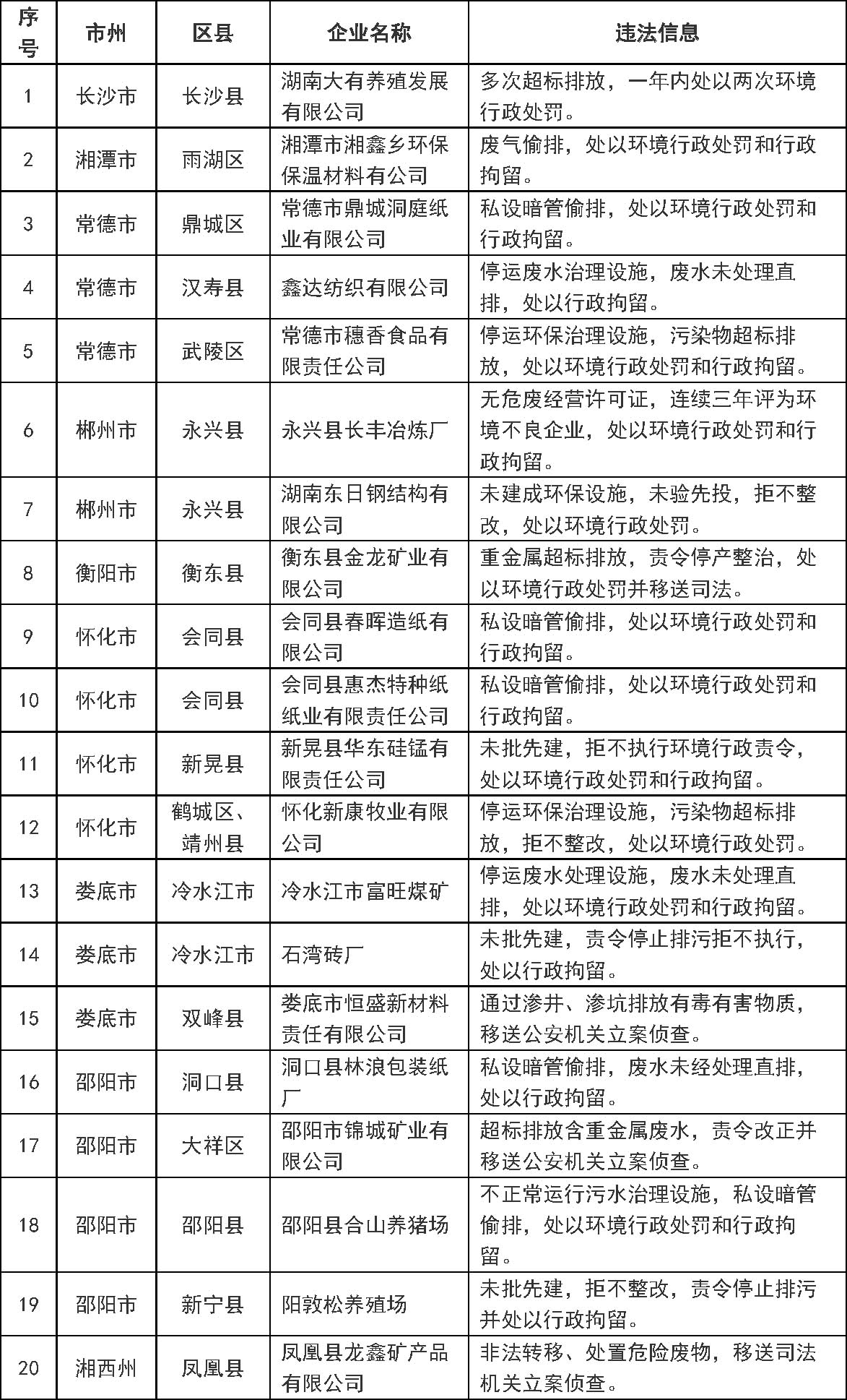 湖南省環(huán)保廳發(fā)布第一批環(huán)境保護(hù)黑名單