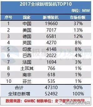 GWEC：2017全球風(fēng)電新增超52GW、中國海上風(fēng)電蟬聯(lián)前三甲（附報(bào)告）