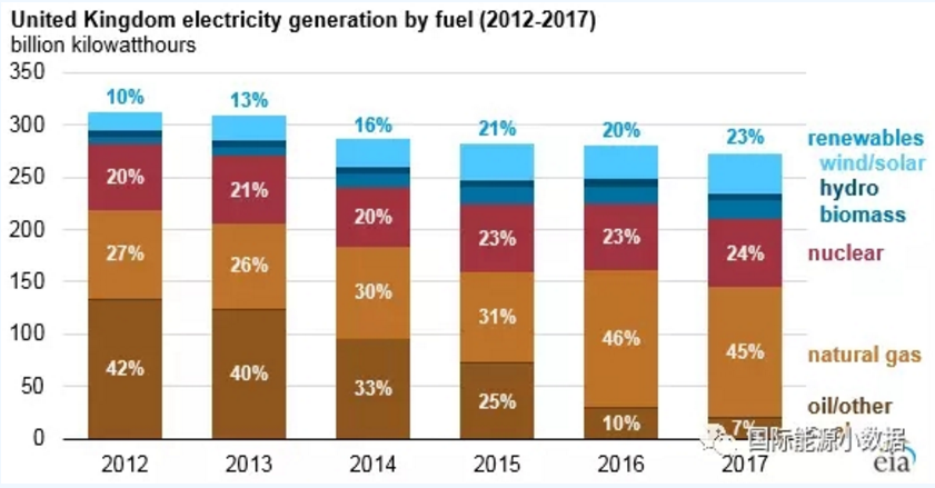 僅僅5年前英國(guó)煤電還占42% 現(xiàn)在正在趨零：25美元/噸的碳價(jià)是利器！