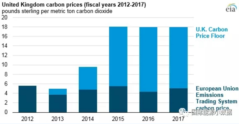 僅僅5年前英國(guó)煤電還占42% 現(xiàn)在正在趨零：25美元/噸的碳價(jià)是利器！